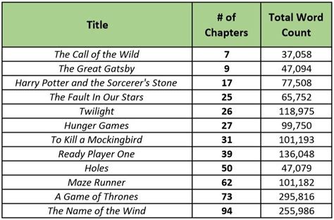 how many chapters are in a novel? How do authors decide on the number of chapters in their novels?